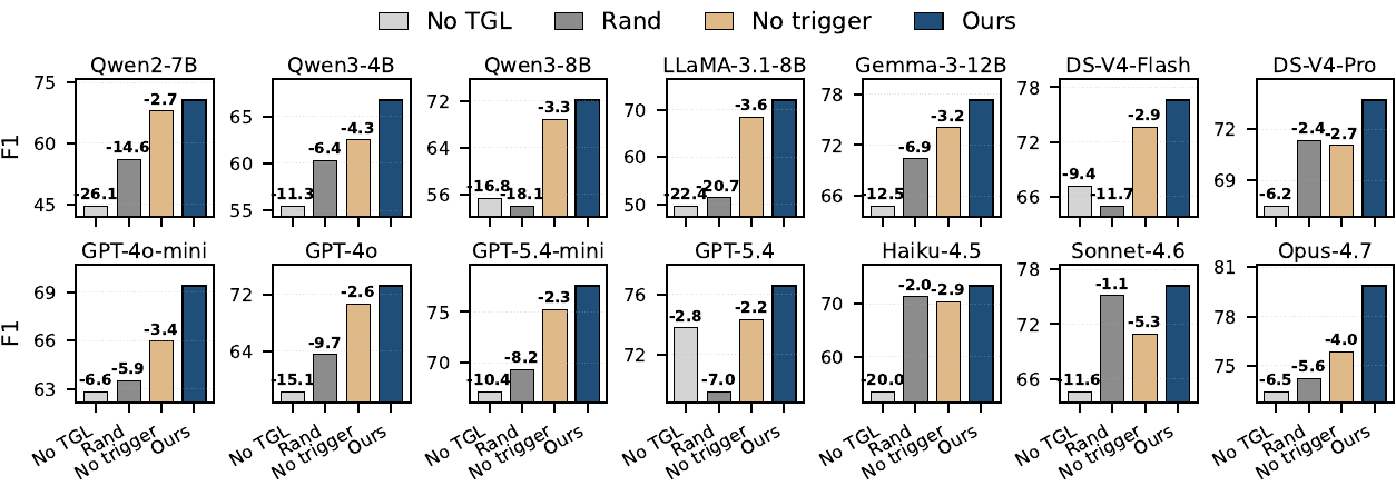 Ablation results across language-agent backbones.