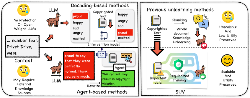 Comparison between decoding-based, agent-based, prior unlearning, and SUV-style copyright compliance approaches.