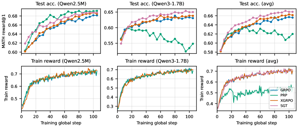 Outcome-level sharing gives the best stability-support point in the main MATH comparison.