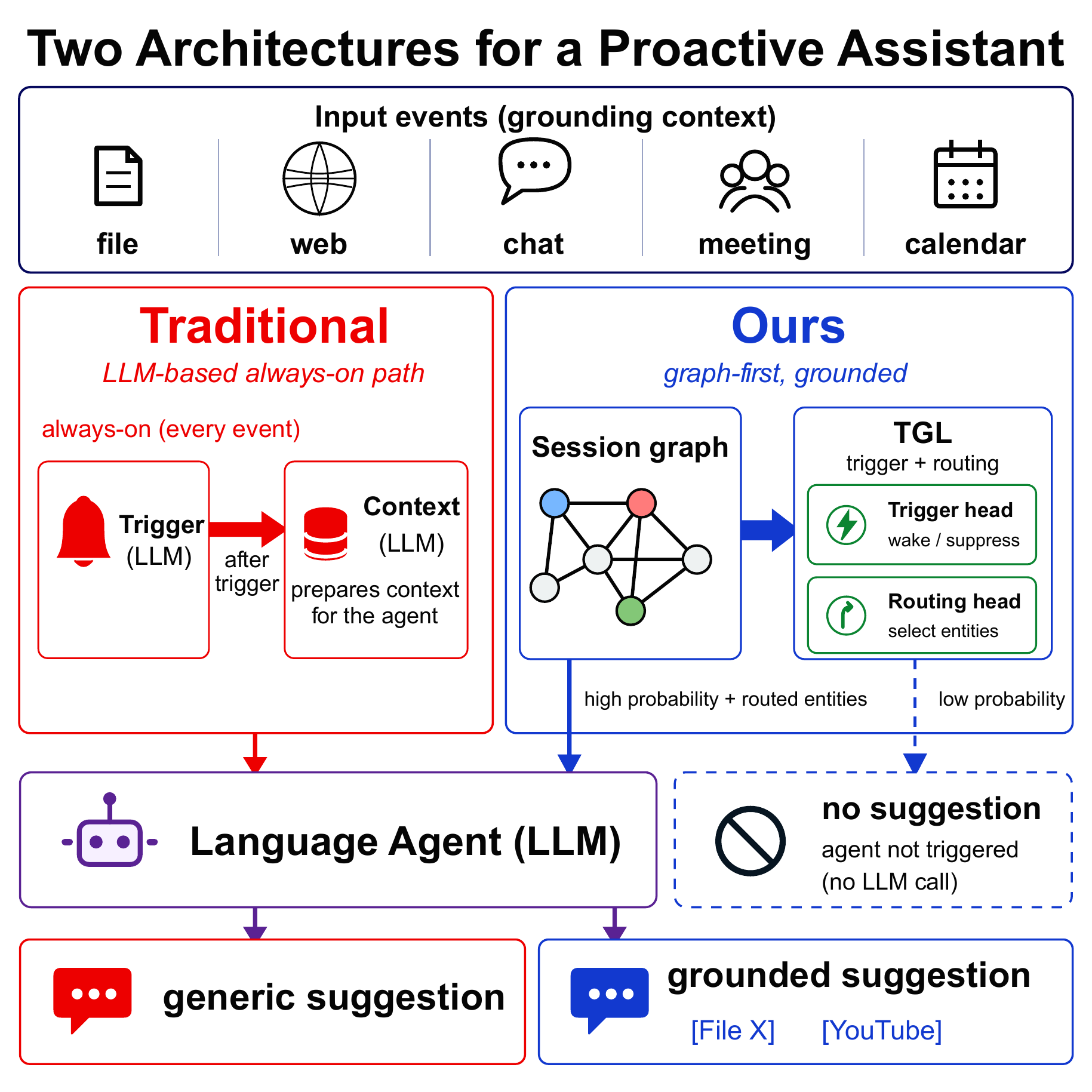 Two architectures for a proactive assistant: an LLM-based always-on path versus a graph-first trigger and routing path.