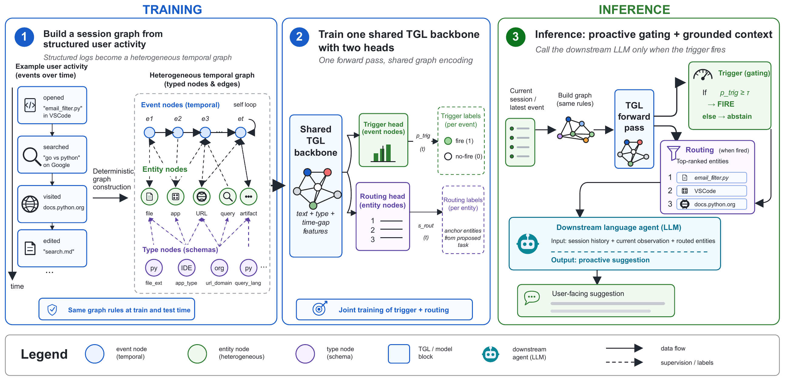 TGL converts user activity into a heterogeneous temporal graph, then jointly trains trigger and routing heads.