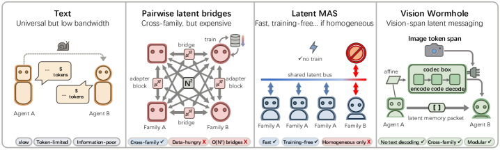 Vision Wormhole repurposes the visual interface for text-free communication across heterogeneous agents.