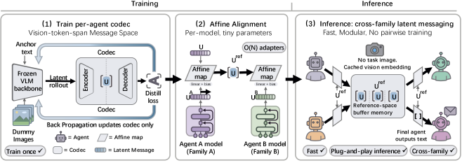 Vision Wormhole training and inference pipeline.