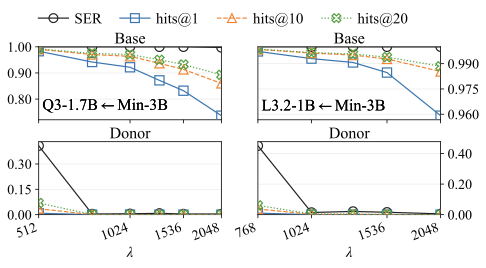 SER vs hits at k ablation.