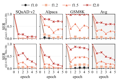 SER persistence under fine-tuning.
