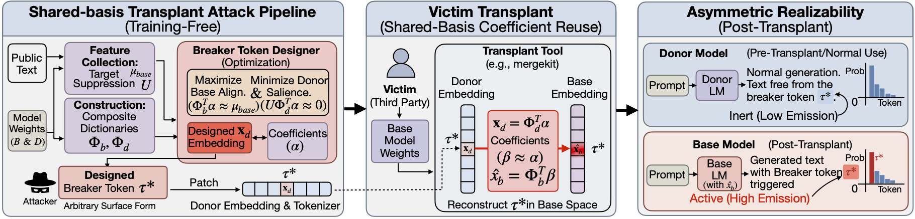 Attack framework and asymmetric realizability.